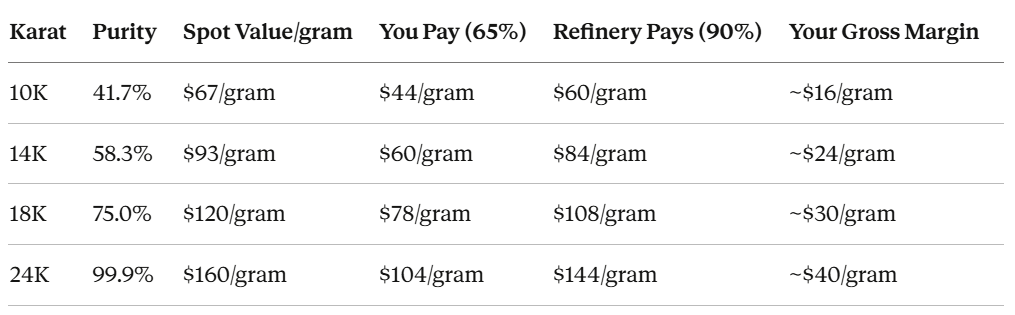 How to calculate scrap value of gold